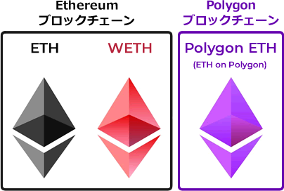 イーサリアムの種類とブロックチェーンの関係（ETH、WETH、Polygon ETH）