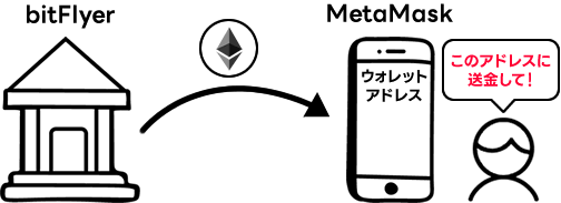 bitflyerからMetaMaskに送金するイメージ