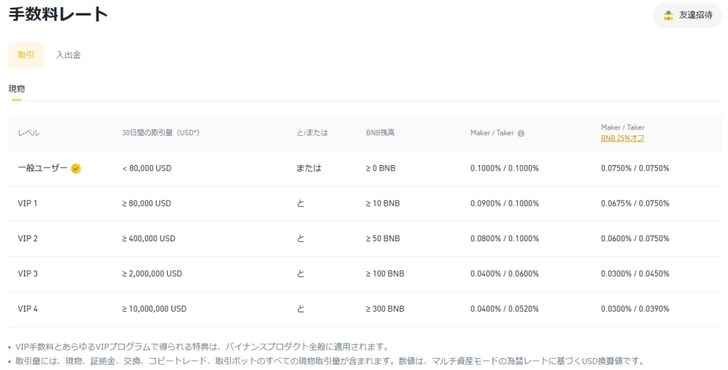 バイナンスの取引手数料とBNB支払いによる割引。