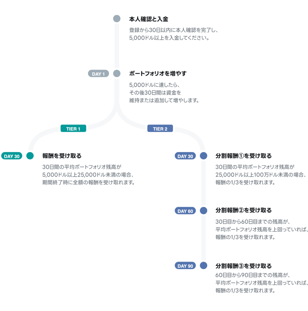 NEXOの友達紹介キャンペーン（日本語）