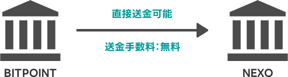 トラベルルールでもビットポイントならNexo（ネクソ）に直接送金できる