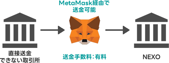 トラベルルールで海外送金できない場合でもMetamask（メタマスク）を経由すれば送金可能