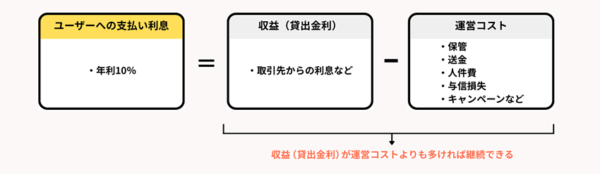 ユーザーへの支払い利息の計算式