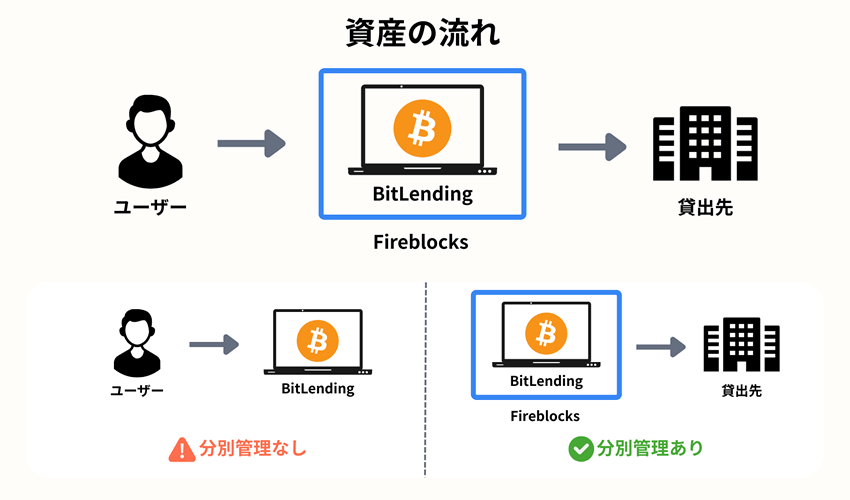 BitLendingの資産の分別管理について