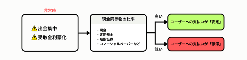 現金同等物が多ければ、それだけユーザーへのしあ払いが安定する