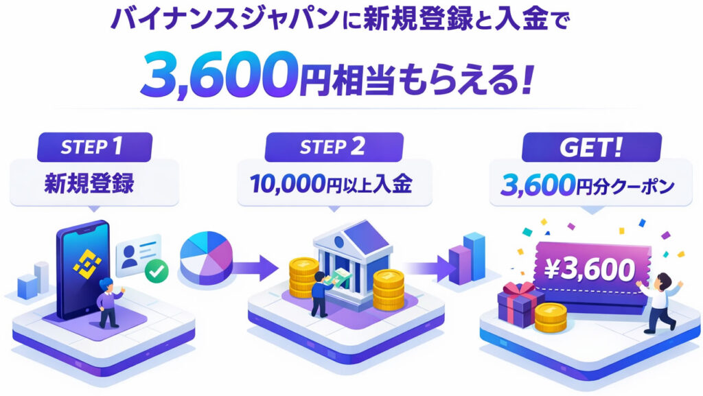 バイナンスジャパンに新規登録し入金すると3600円相当の特典がもらえる
