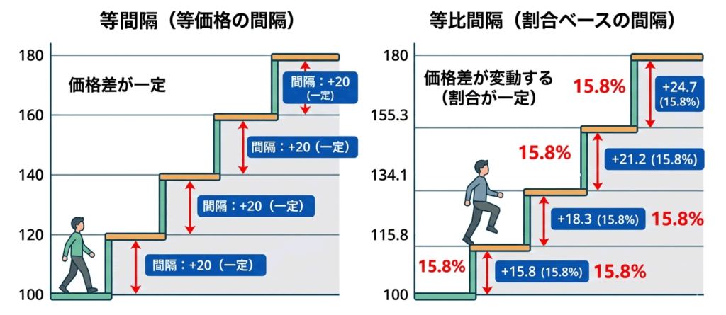 現物グリッドの等間隔と等比の違い
