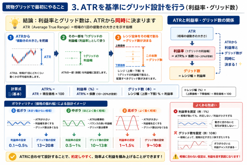 ATRを基準にグリッド設計を行う（利益率・グリッド数）：現物グリッドでは「利益率を決める・ グリッド数を決める」は同時に決まります。