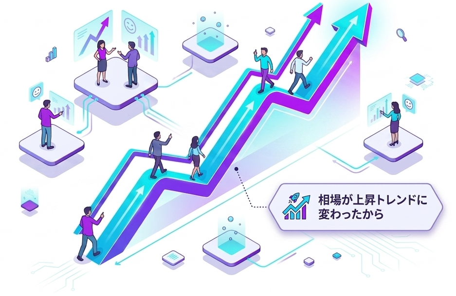 トレンドがレンジ相場から上昇トレンドに変わった