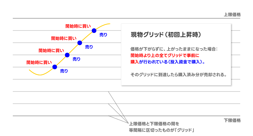 現物グリッドで上昇が続いた場合の仕組み