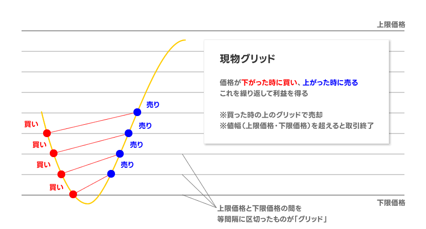 現物グリッドの仕組み：安くなったら買い、高くなったら売る自動売買の仕組み