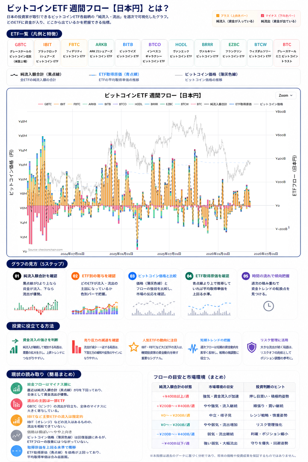 ビットコインETF-週間フローの見かた