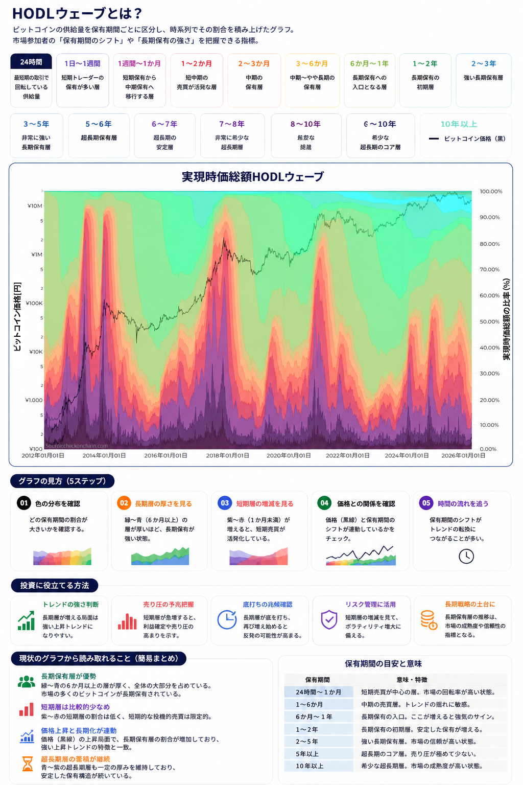 HODLウェーブの見かた